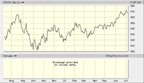 vanguard ftse social index fund institutional shares